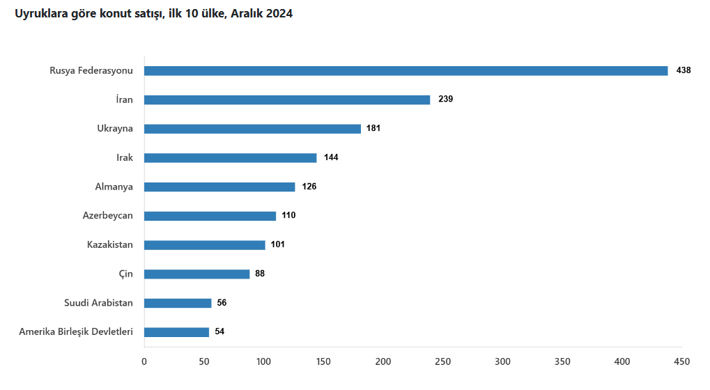 Konut Satış Istatikleri 2024